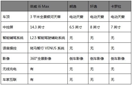 比敞篷更流行，荣威i6 MAX用玻璃穹顶点缀奋斗的梦想