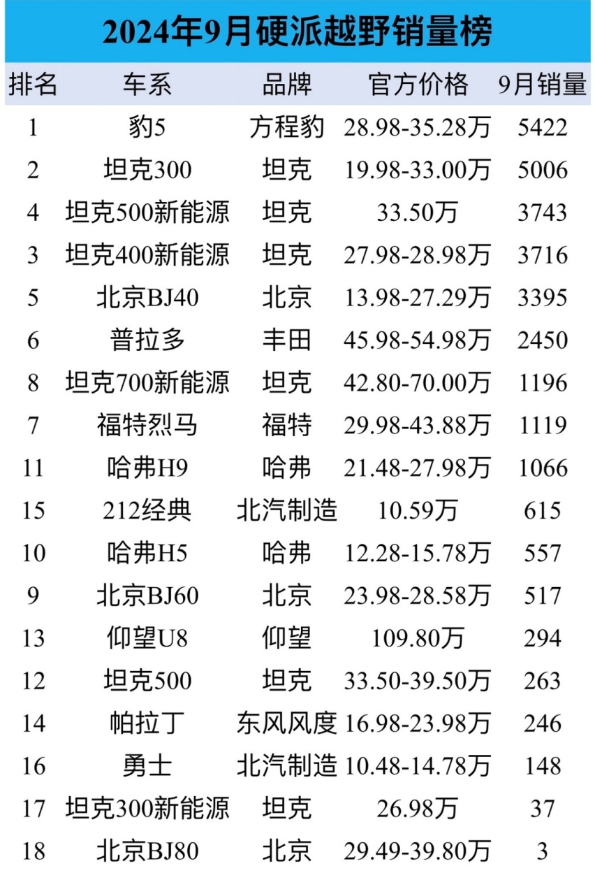 9月硬派越野销量榜：坦克300丢冠，比亚迪豹5夺冠，普拉多第6