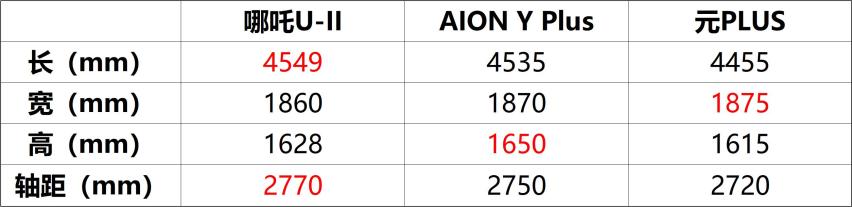 哪吒U-II、AION Y Plus、元PLUS 谁才是15万级智能天