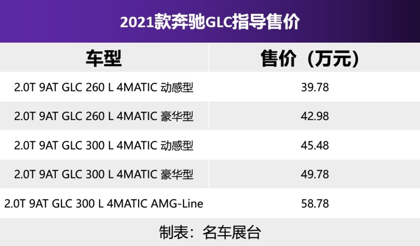 2021款奔驰GLC正式上市，售39.78-58.78万元