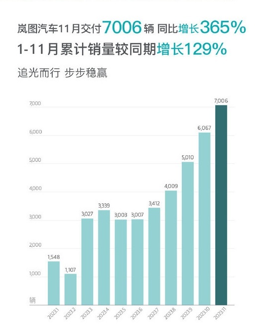 “三把火”奠定了岚图汽车方向！