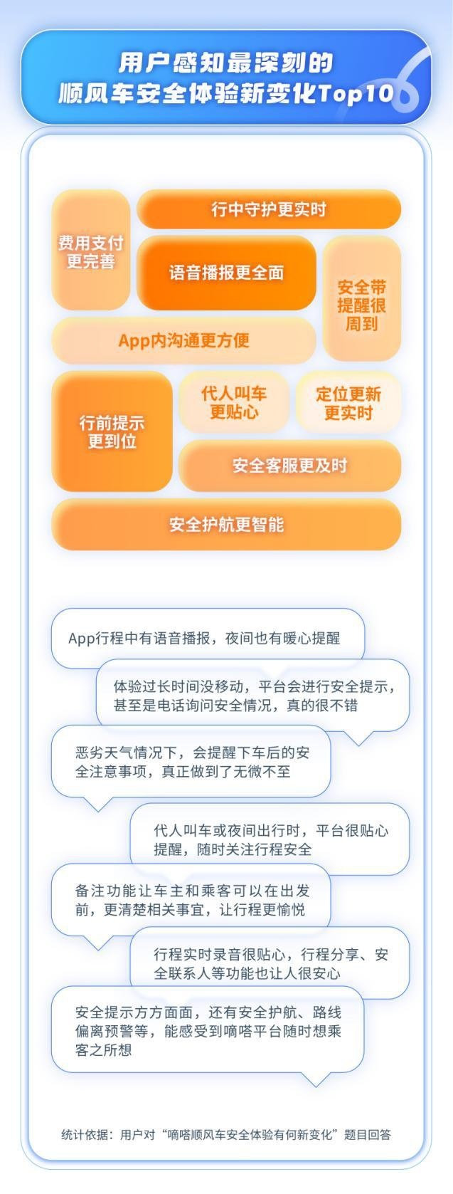 行中守护更实时、行前提示更到位、安全带提醒很周到 看嘀嗒顺风车用户感知