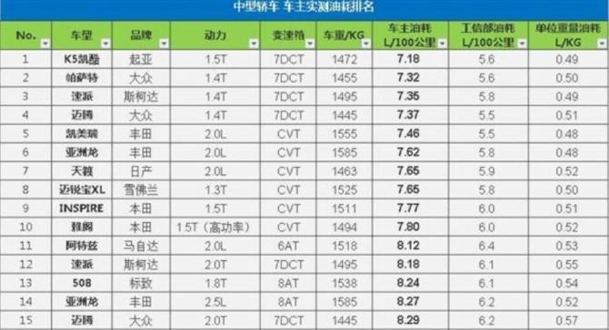 新知达人, 油价7连涨 预算20万 选哪款中高级轿车最值？