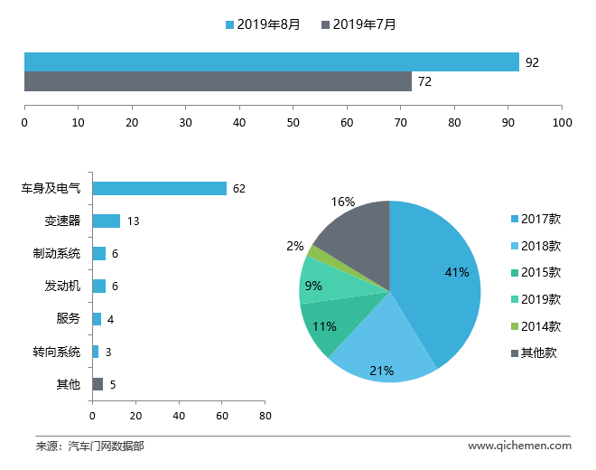 8月车型投诉排行：共振机油增多引爆舆论
