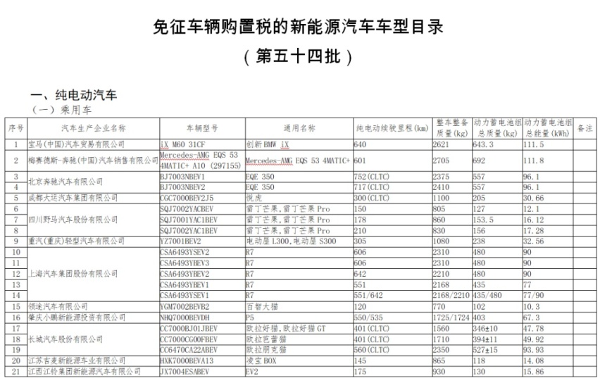 免征车辆购置税新能源车型目录第54批发布
