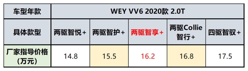 动力小升！配置丰富！2020款WEY VV6买哪款最值？
