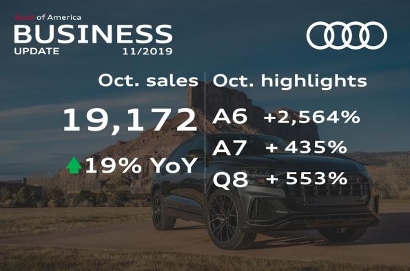 奥迪10月美国销量快报,奥迪Q8销量破千,奥迪A6仅卖出12