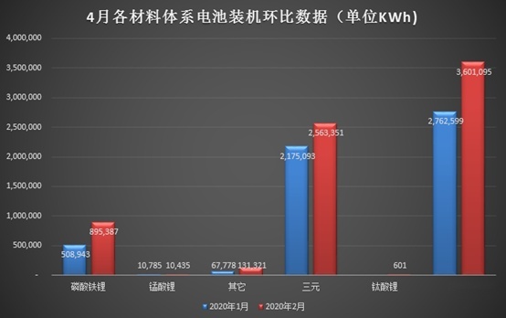 4 月电池装机数据发布 LG 反超比亚迪 磷酸铁锂回暖明显