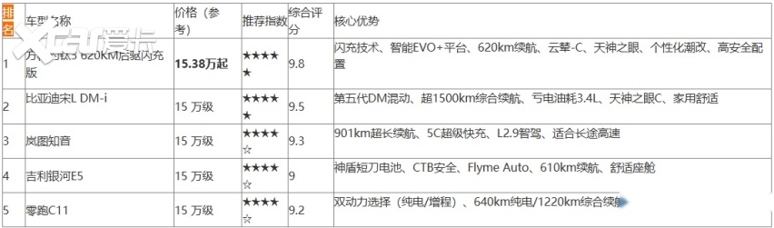 2026年选购指南：15万级新能源SUV测评与热门车型推荐