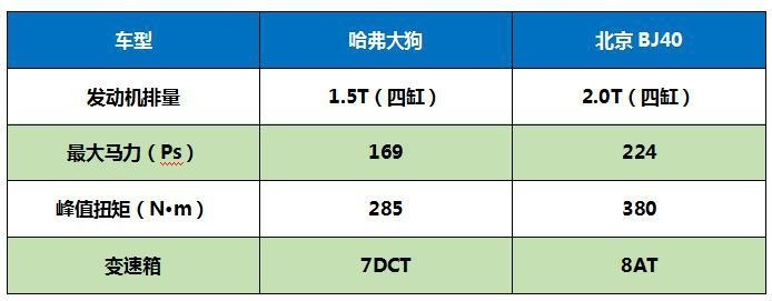 狭路相逢!哈弗大狗和北京BJ40谁更技高一筹?