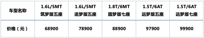 1.5T+7座 顶配不到10万元的风行T5盛世款上市