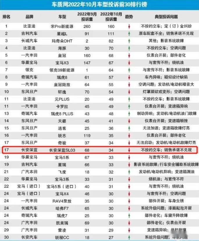 再上投诉榜，深蓝SL03交付量提升的背后问题却很大，值得重视