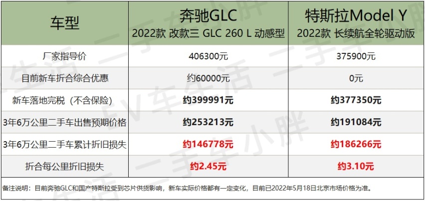 40万落地！特斯拉Model Y PK 奔驰GLC，后期成本它更低！