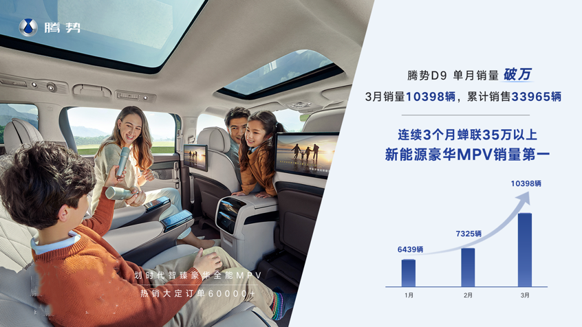 破万！品牌势能全面迸发，腾势D9连续三个月蝉联35万以上新能源豪华MP