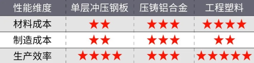 用塑料油底壳真是为了偷工减料？