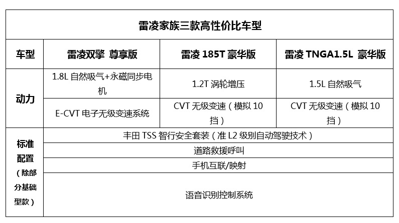 基本标配准L2级自动驾驶 广汽丰田雷凌打造智能家轿新标杆