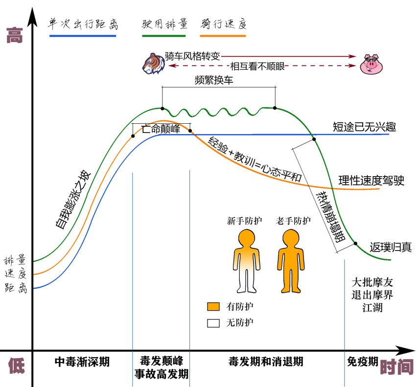 玩摩托车的规律曲线图