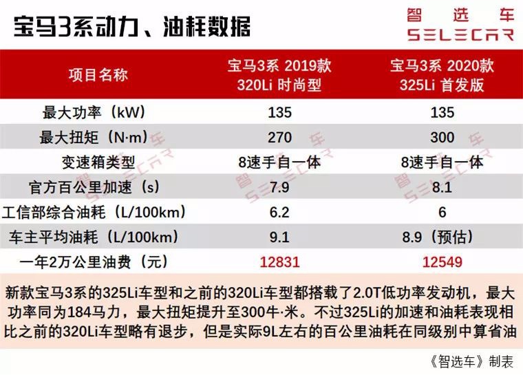 30万级操控王，新老款落地差8万，宝马3系购车、用车成本如何