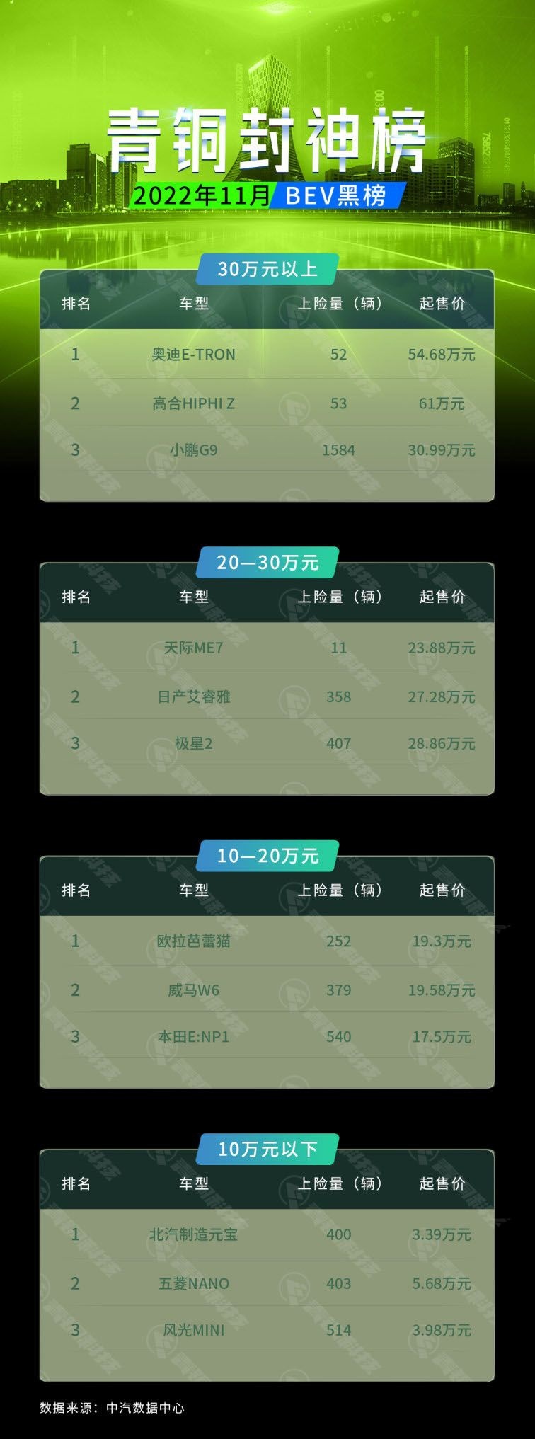 青铜封神榜|11月BEV黑榜:自游家夭折,小鹏势危,新一轮淘汰赛更残酷