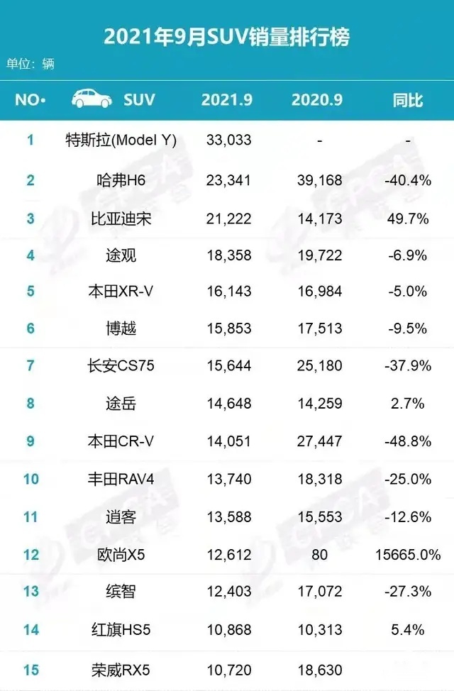 长安汽车就等你十月份CS75的销量了
