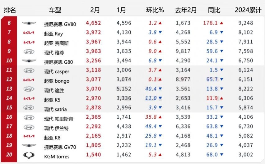 【韩系动向1203】韩国车市2月销量排名，起亚索兰托，嘉华抢眼！