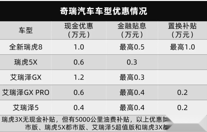 我又来劝大家买车了，这次是真金白银的优惠