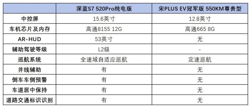展现真正硬核实力，深蓝S7和宋PLUS EV谁是18万纯电SUV首选？