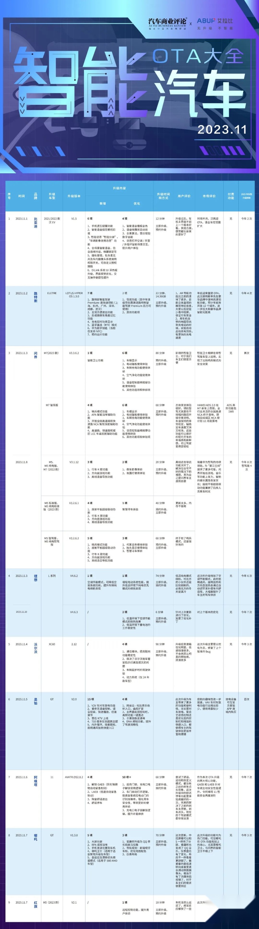 11月智能汽车OTA大全