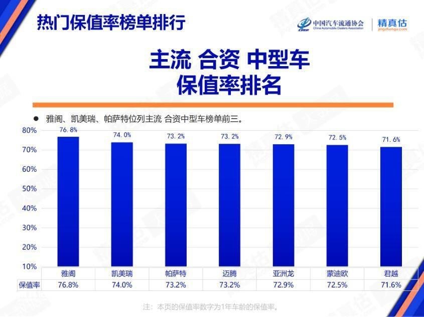 3月热门车型保值率排名，果然还是燃油车更靠谱啊