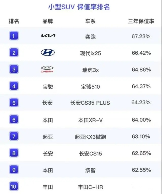 SUV别乱买 坦克300最保值 奔驰G级三年涨价10%