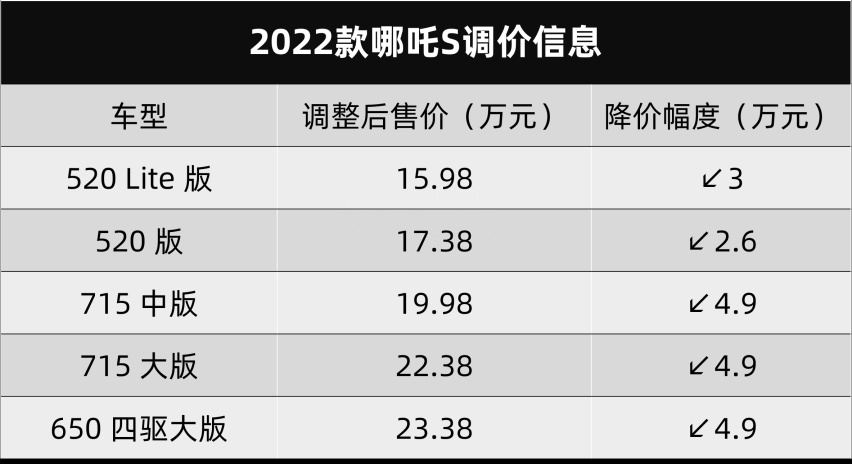 价格一减再减，哪吒S最多降4.9万元，到底慌什么？