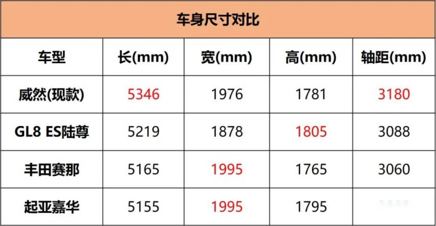 比GL8大/比赛那豪华，新款大众威然28.68万起售，推荐入手中配