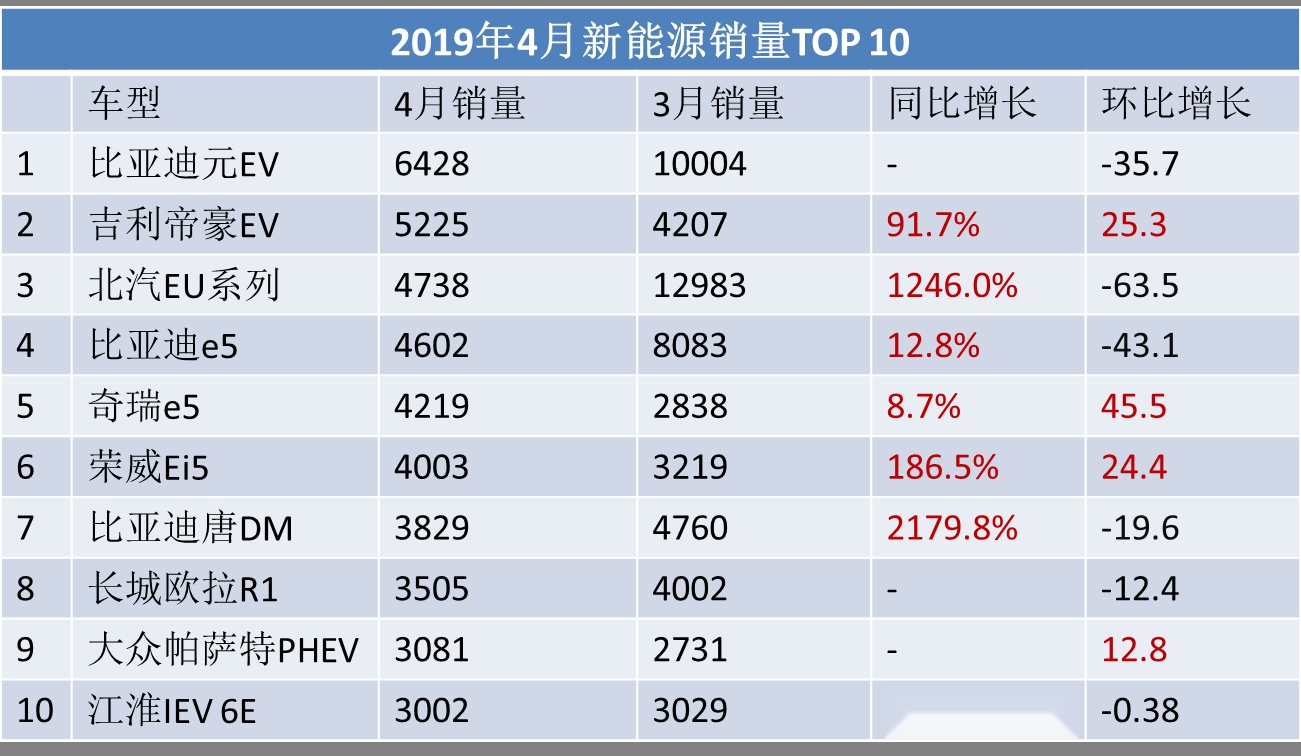 四月新能源车销量有什么亮点吗?