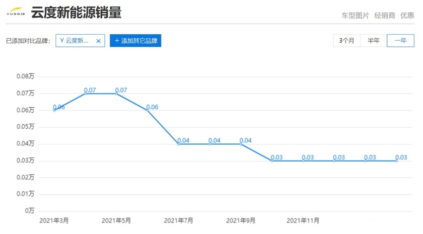 蔚小理身后的新势力：股东退出，停产数月，云度汽车有救吗？