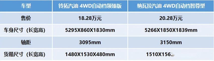 江西五十铃铃拓汽油版对比郑州日产纳瓦拉，两款老牌皮卡实力哪家强？