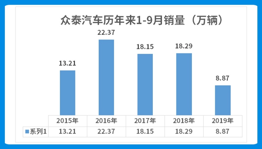 销量暴跌，这些国产车度日如年