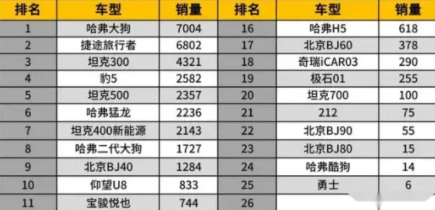 2月方盒子车型销量排行，整体下滑，哈弗大狗夺冠