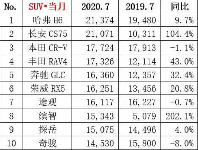 承认吧，SUV领域里，自主品牌才是赢家