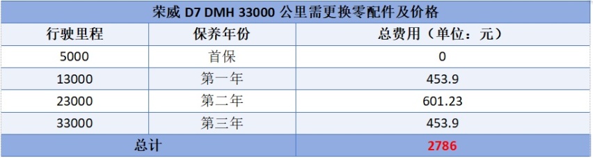 一万公里不到500块，开一天不到20块钱！这B级插混车真省钱！