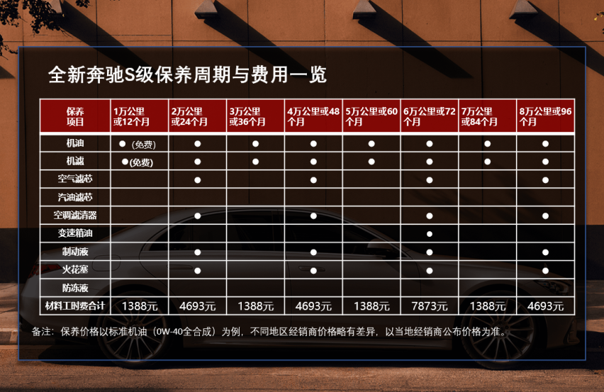 月均花费2000元打底 全新奔驰S级养车成本解析