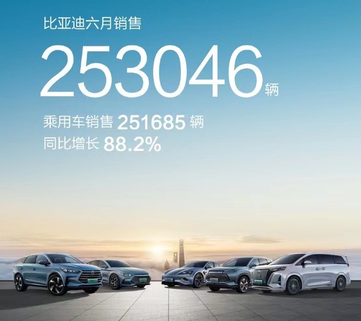 ​登顶双料冠军 半年狂卖125万台之后 比亚迪离300万辆目标还有多远