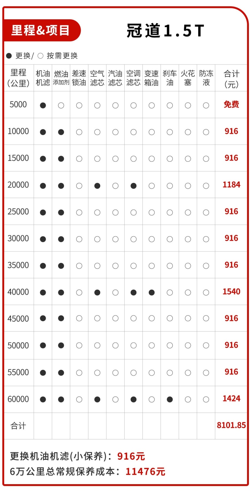 月花费不到2000块！刚上市这台广本旗舰SUV不难养