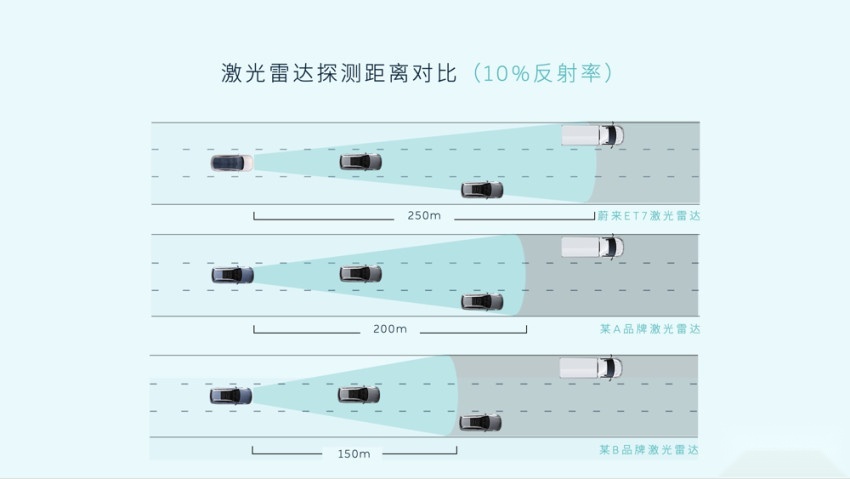 蔚来ET7激光雷达揭秘：探测距离最远250米，对人眼更友好