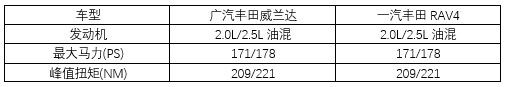 同门兄弟间的明争暗斗，威兰达对比RAV4