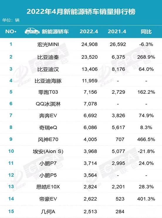 4月汽车销量解析：行业寒冬来临市场受挫，比亚迪一骑绝尘