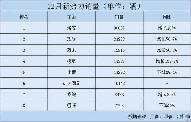 “八大新势力”2022销量：埃安勇夺第一，AITO问界开始乏力？