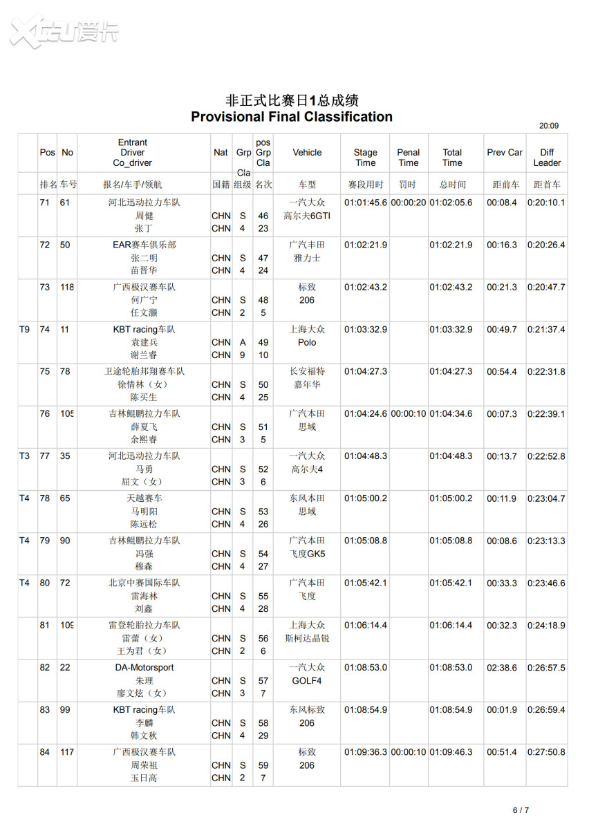 CRC北京怀柔站第一阶段战罢：徐俊领跑范高翔紧追，杨锡东强势跻身前三