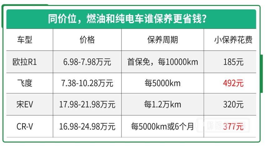 纯电动车需要保养？要花多少钱？