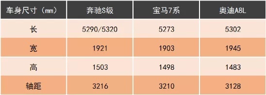 奔驰S级、宝马7系和奥迪A8L,对比后发现差距不止一点