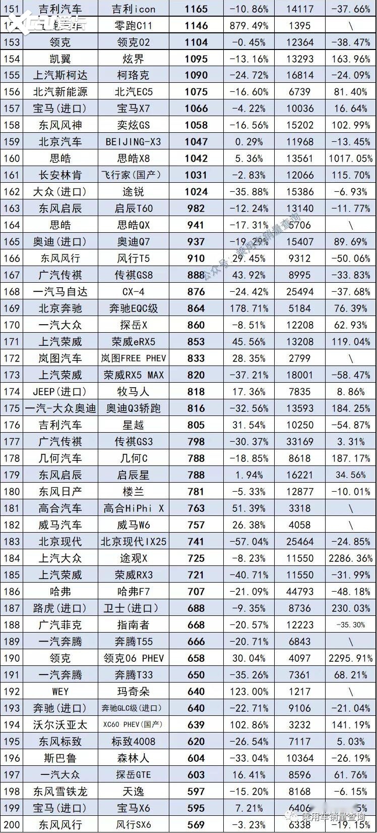 11月最全汽车销量榜来了，共计891款车型，你的爱车排第几？